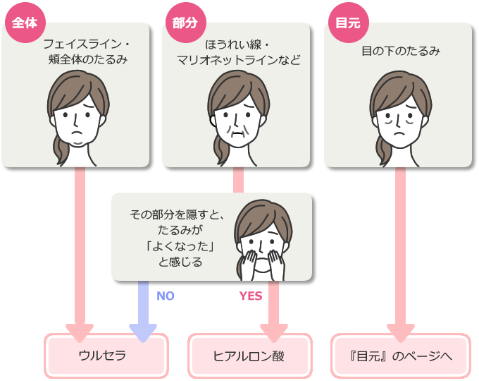 あなたが気になる「たるみ」はどのタイプ？