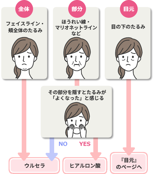 あなたが気になる「たるみ」はどのタイプ？