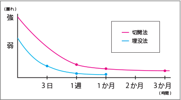 埋没法と切開法の腫れる強さと期間比較グラフ