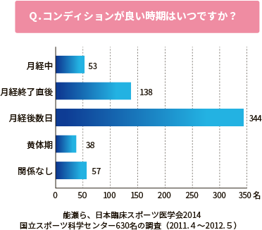 欧米アスリートのピル使用率