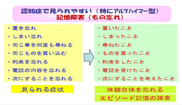 症状 認知 アルツハイマー 型 症