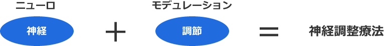 ニューロモデュレーションとは、異常をきたした神経の機能に対して微弱な電気刺激を行うことで、症状の改善を図る治療のことです。