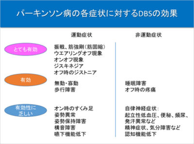 DBS治療の効果（パーキンソン病の各症状に対するDBSの効果）