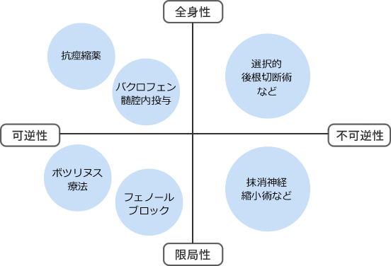 痙縮の治療法