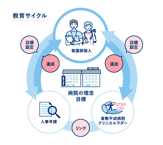 教育サイクル