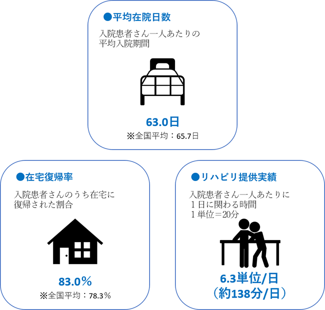 倉敷平成病院　回復期リハビリテーション病棟の実績