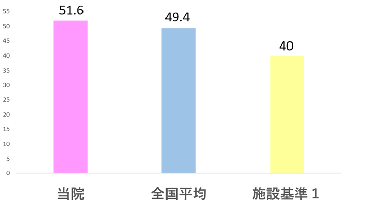 倉敷平成病院　回復期リハビリテーション病棟の実績