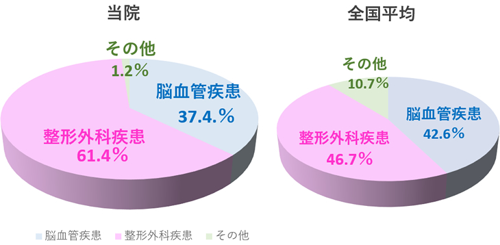 倉敷平成病院　回復期リハビリテーション病棟の実績