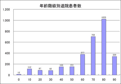 年齢階級別退院患者数